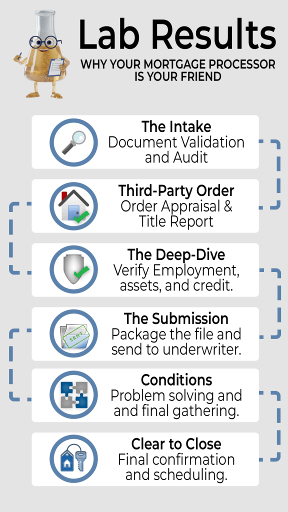 Infographic showing the 6-step mortgage lab workflow and why the mortgage processor is your best friend during escrow.